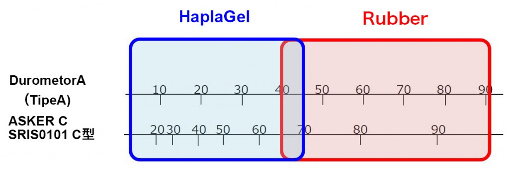 haplagel-durometor